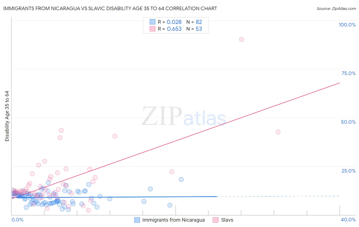 Immigrants from Nicaragua vs Slavic Disability Age 35 to 64