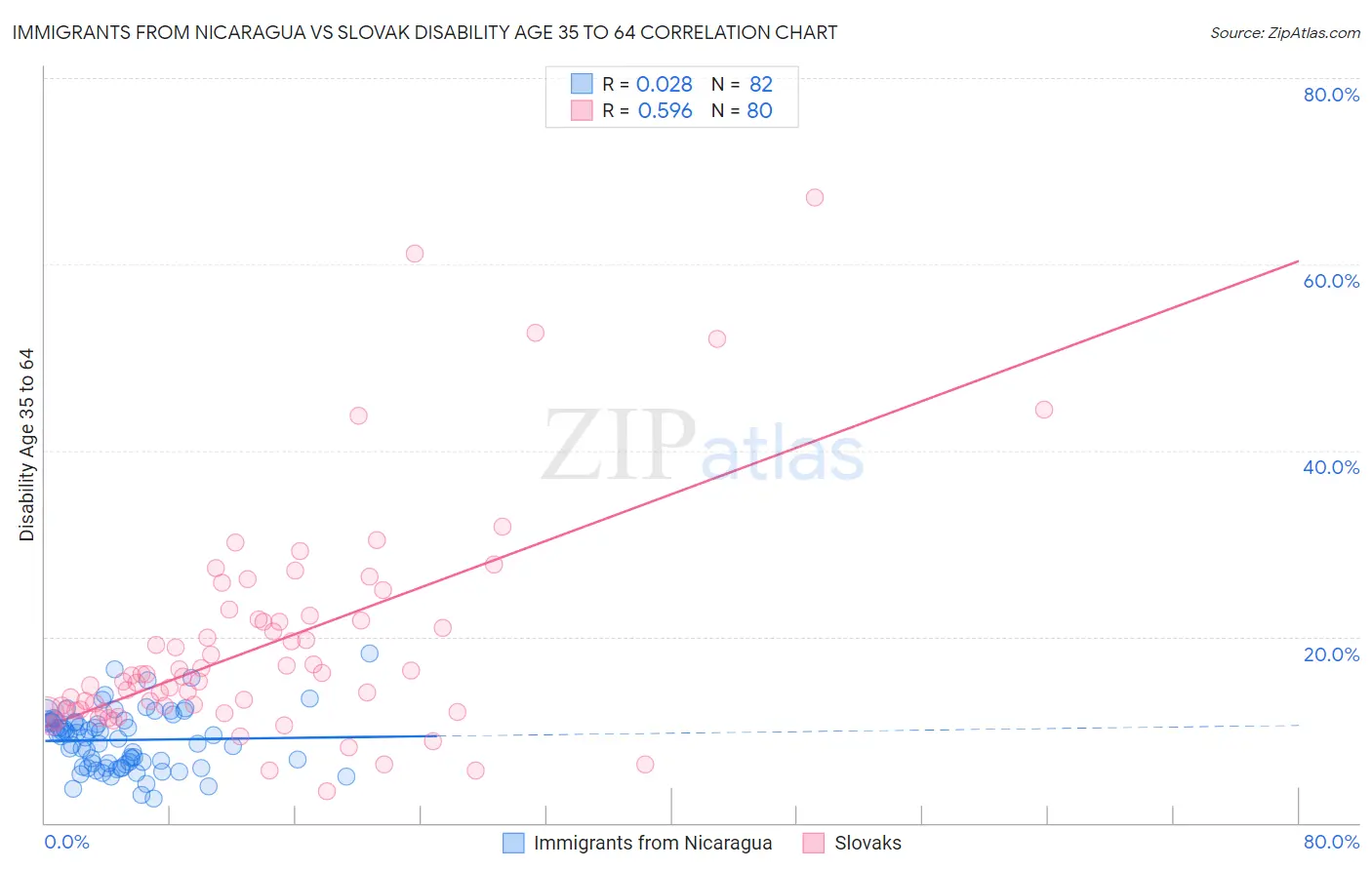 Immigrants from Nicaragua vs Slovak Disability Age 35 to 64