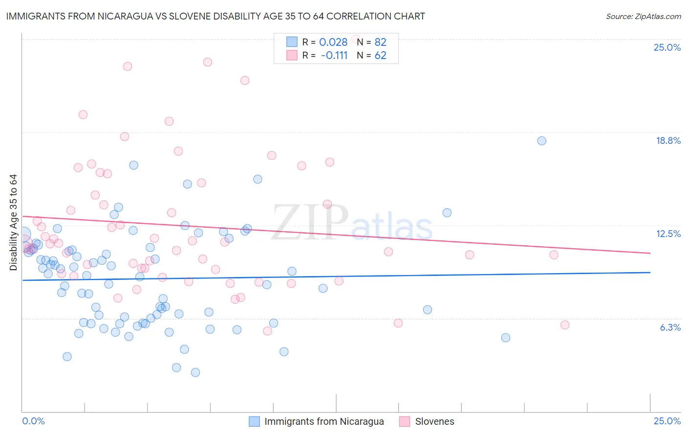 Immigrants from Nicaragua vs Slovene Disability Age 35 to 64