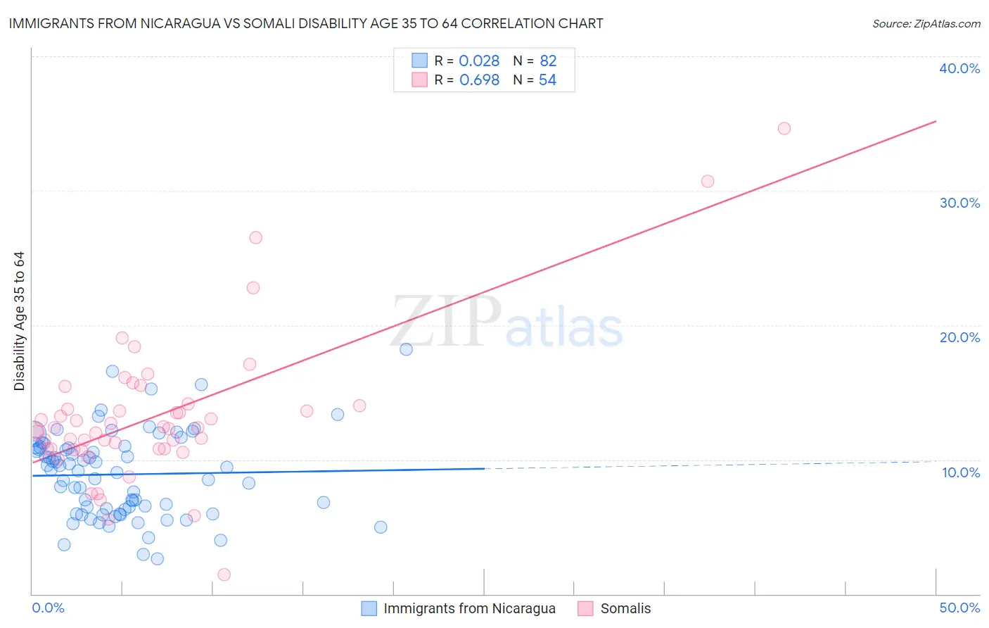 Immigrants from Nicaragua vs Somali Disability Age 35 to 64