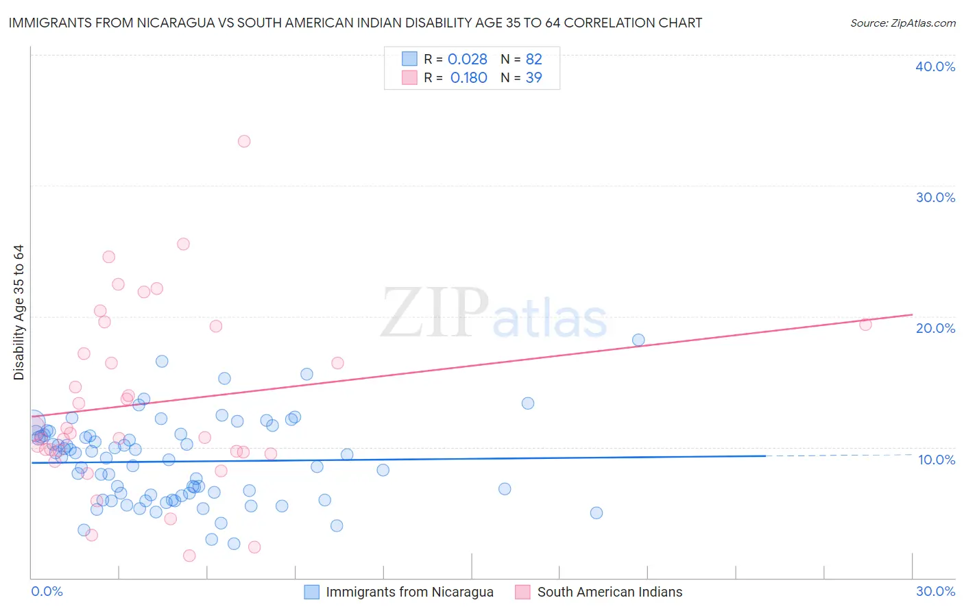 Immigrants from Nicaragua vs South American Indian Disability Age 35 to 64