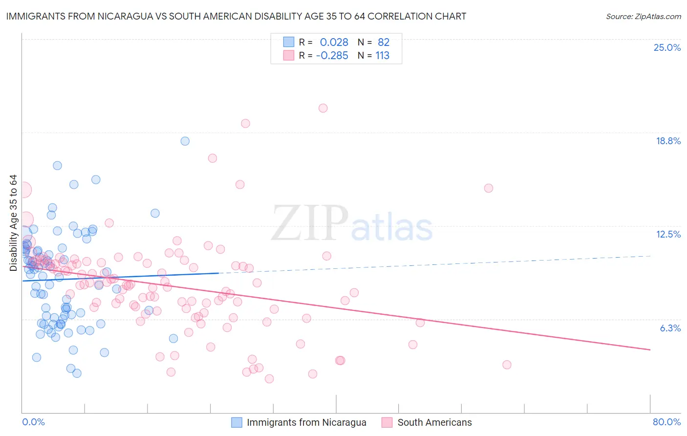 Immigrants from Nicaragua vs South American Disability Age 35 to 64