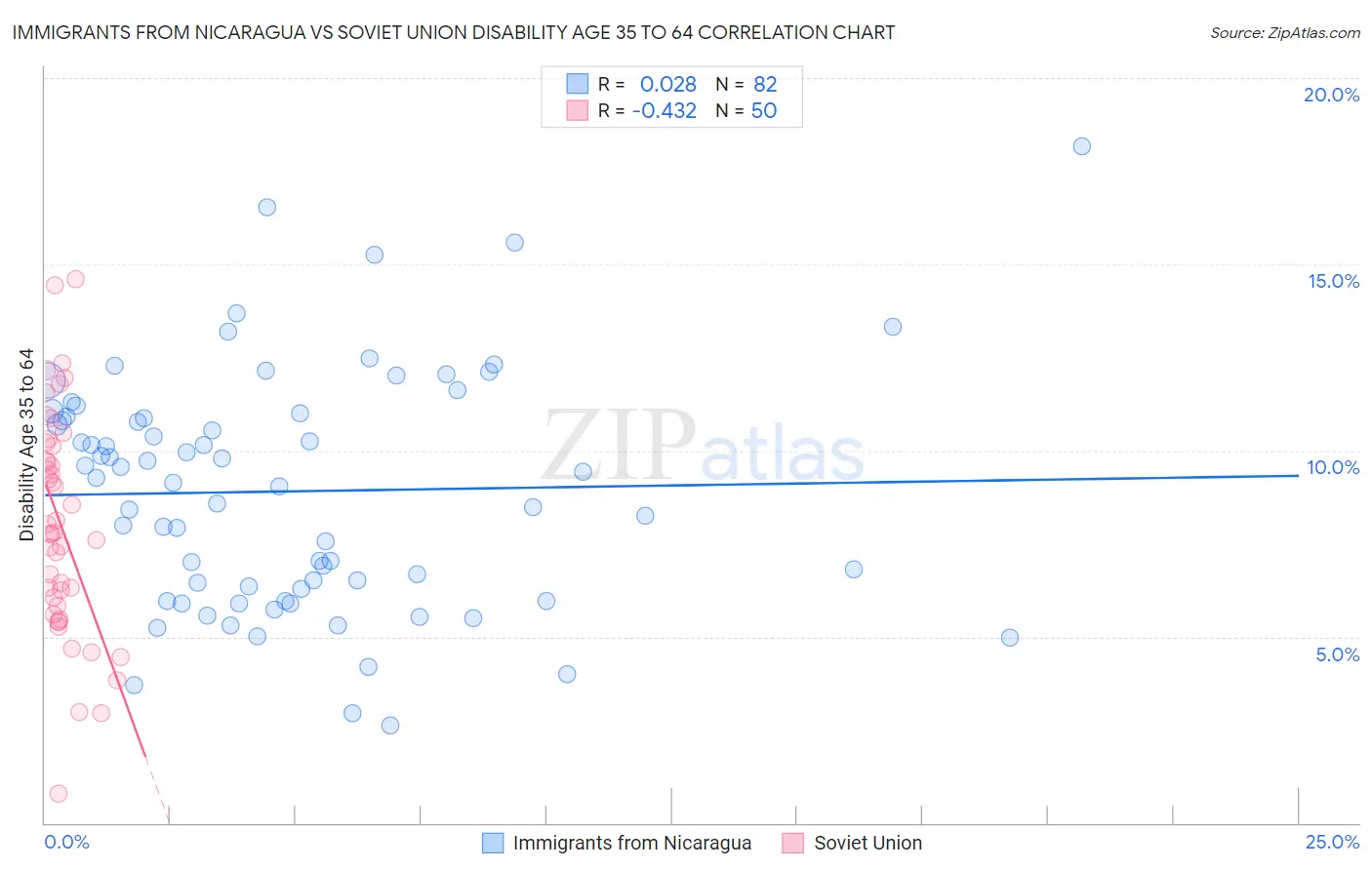 Immigrants from Nicaragua vs Soviet Union Disability Age 35 to 64