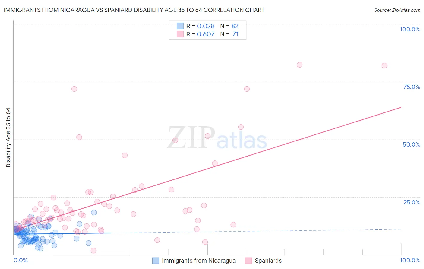 Immigrants from Nicaragua vs Spaniard Disability Age 35 to 64