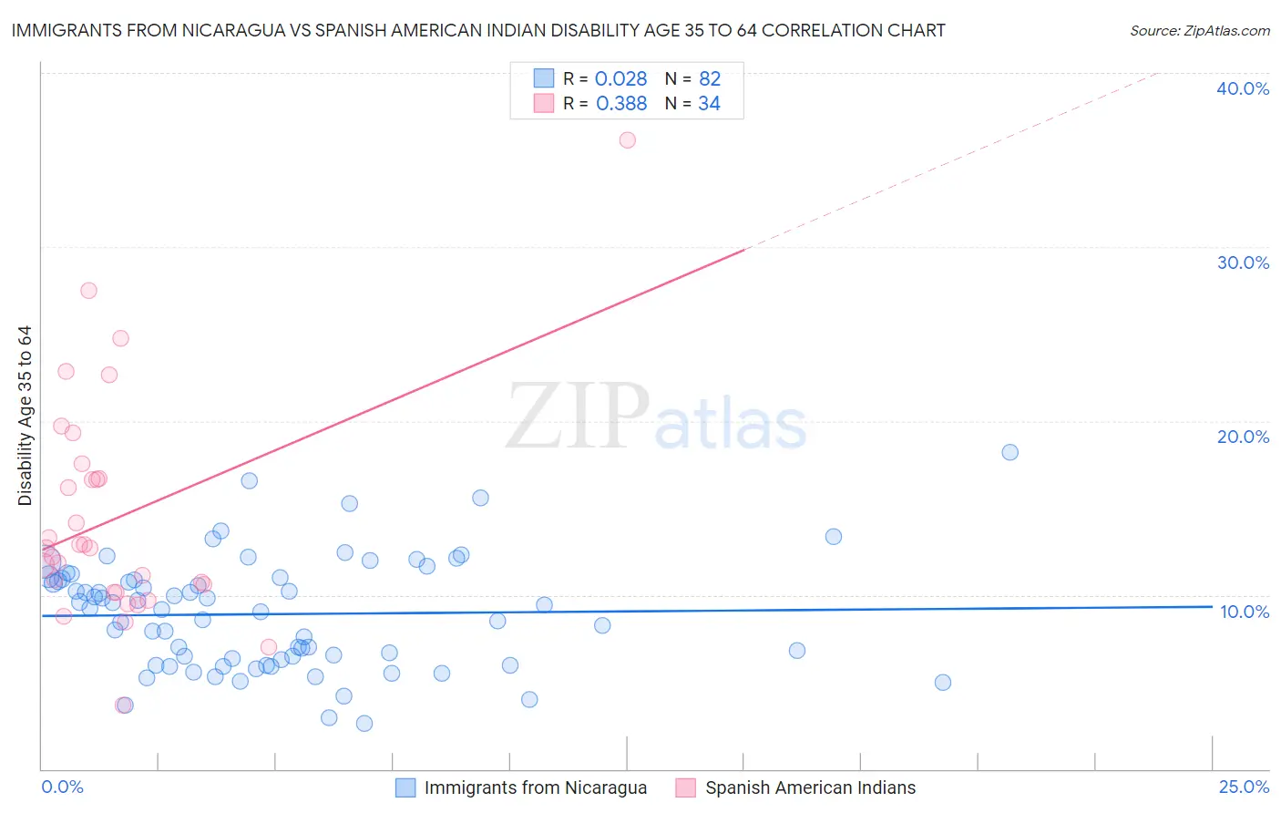 Immigrants from Nicaragua vs Spanish American Indian Disability Age 35 to 64