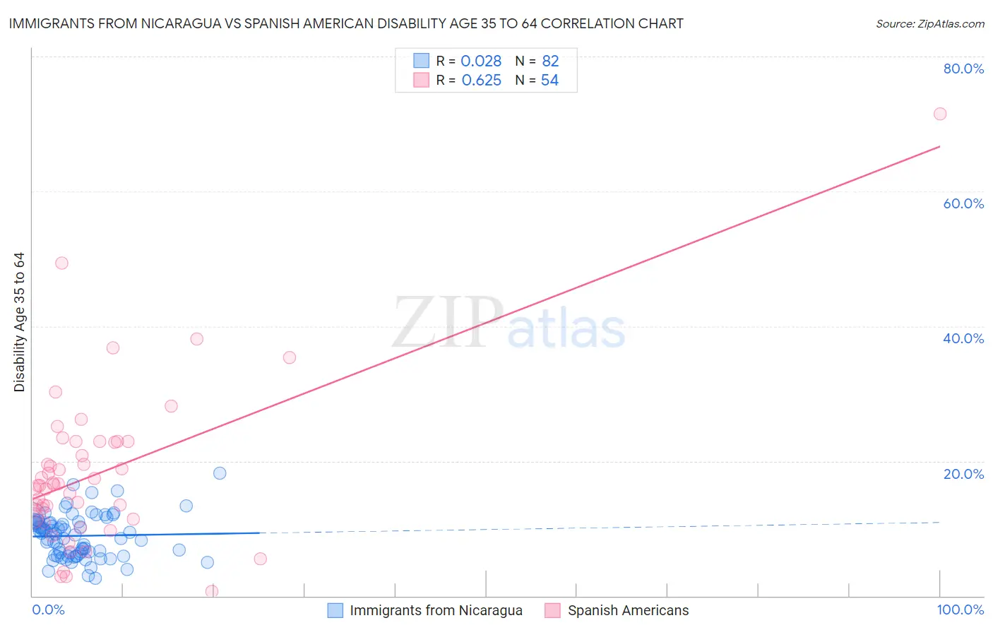 Immigrants from Nicaragua vs Spanish American Disability Age 35 to 64