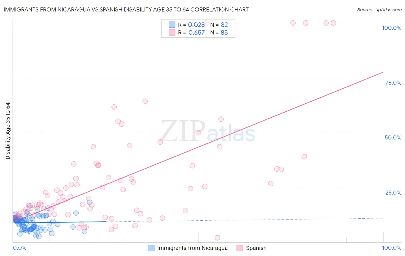 Immigrants from Nicaragua vs Spanish Disability Age 35 to 64