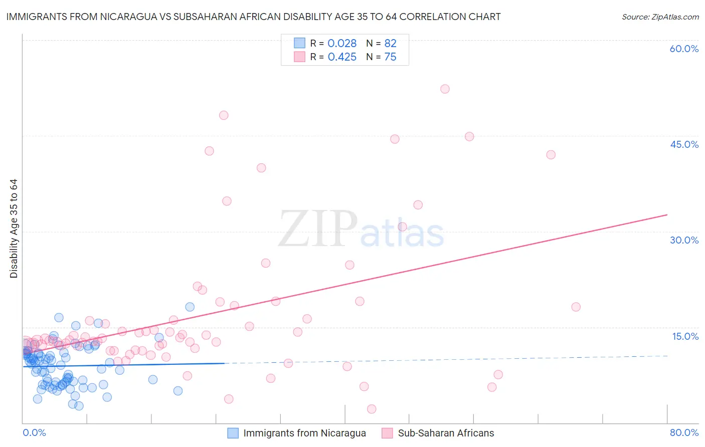 Immigrants from Nicaragua vs Subsaharan African Disability Age 35 to 64