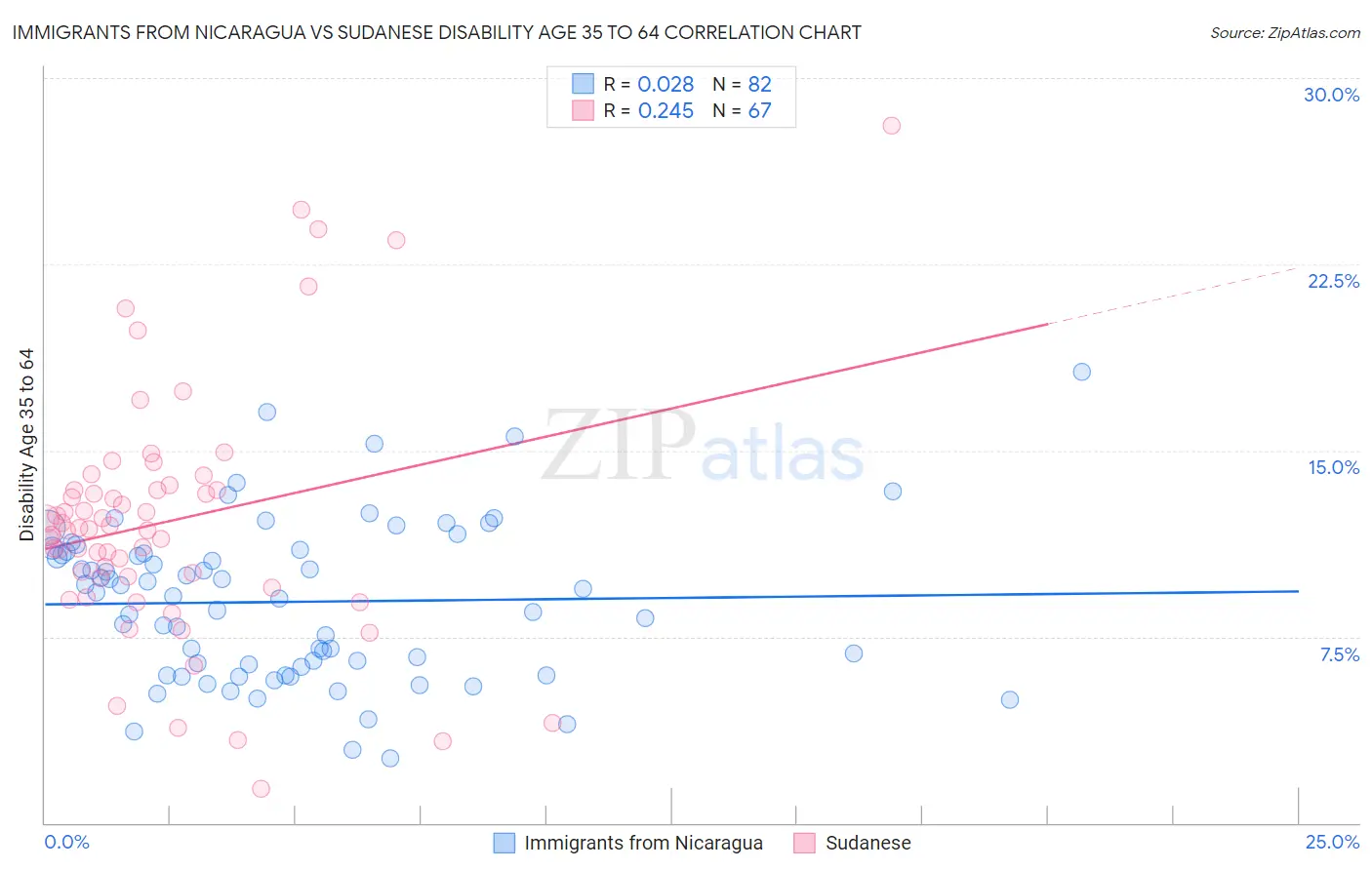 Immigrants from Nicaragua vs Sudanese Disability Age 35 to 64