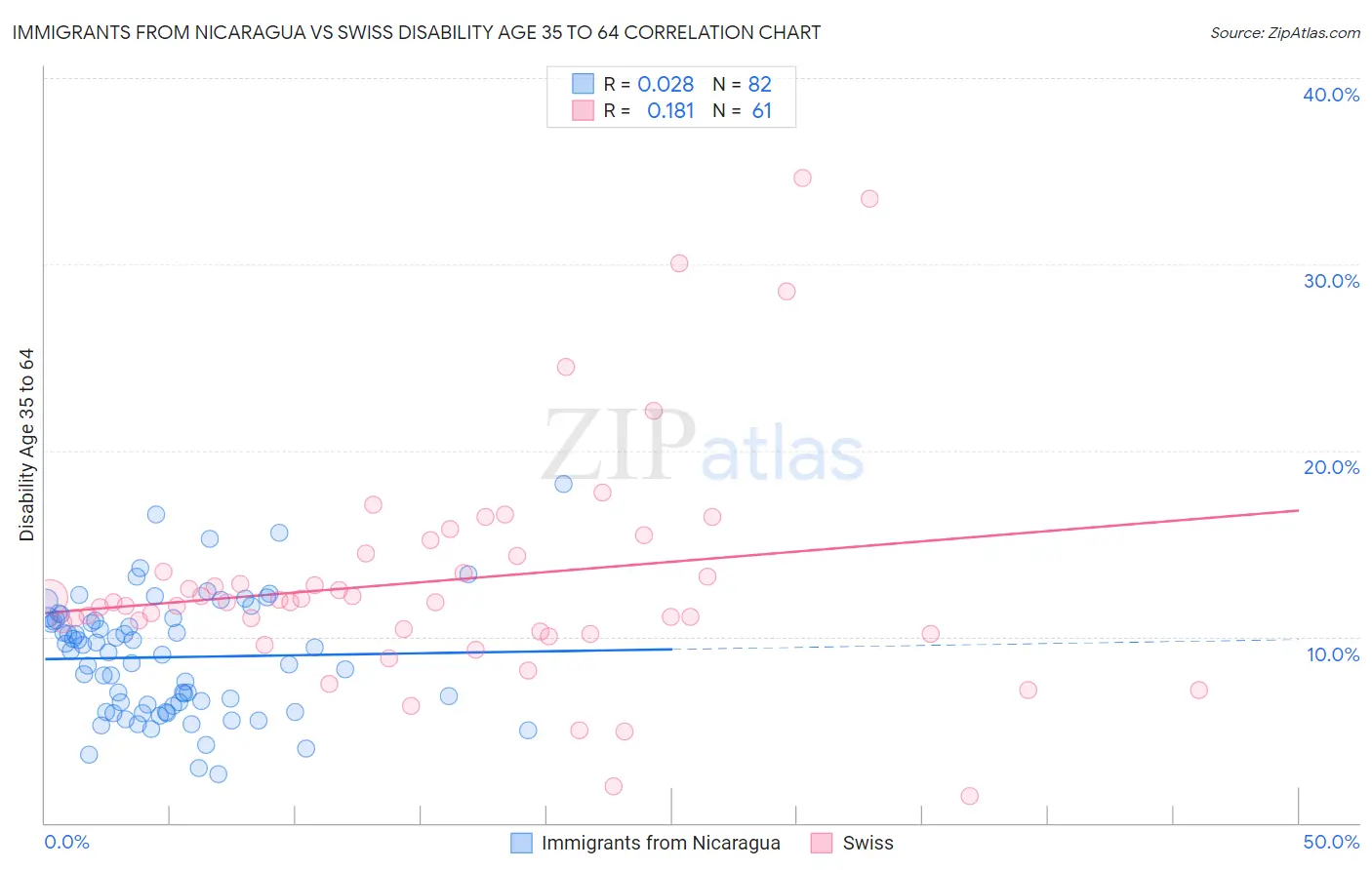 Immigrants from Nicaragua vs Swiss Disability Age 35 to 64