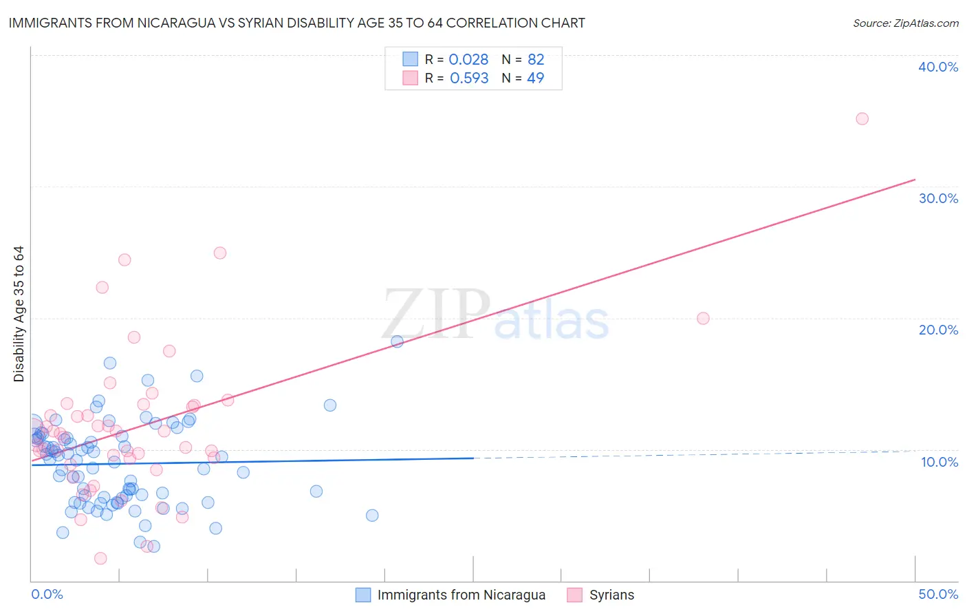 Immigrants from Nicaragua vs Syrian Disability Age 35 to 64