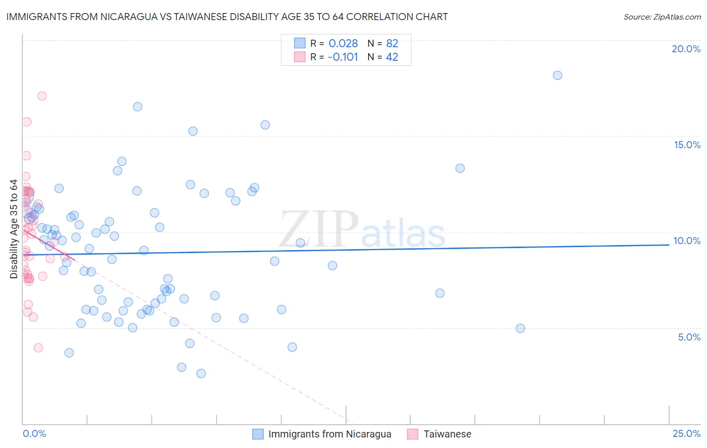 Immigrants from Nicaragua vs Taiwanese Disability Age 35 to 64