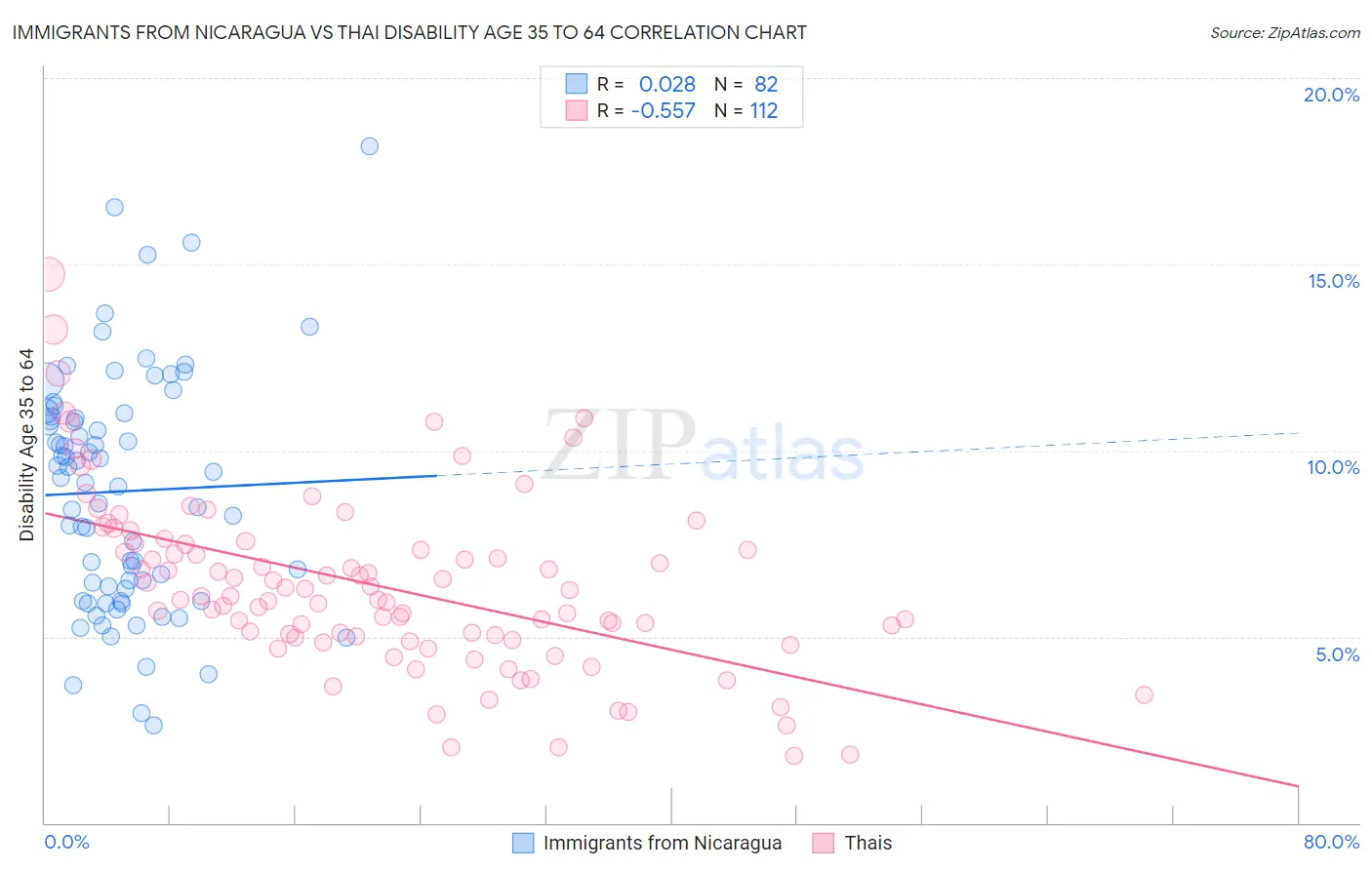 Immigrants from Nicaragua vs Thai Disability Age 35 to 64