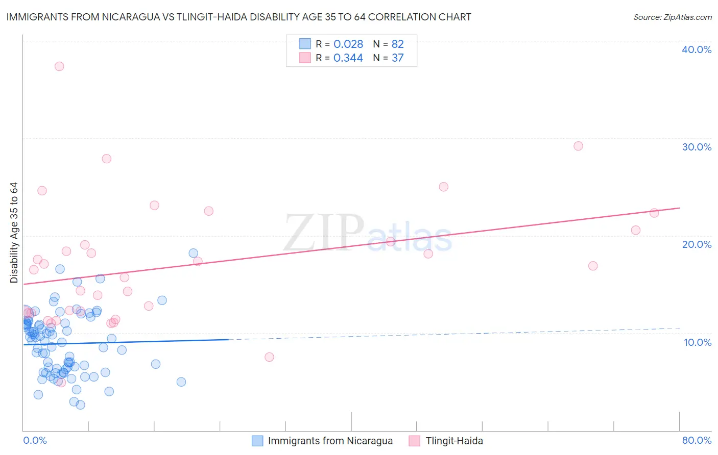 Immigrants from Nicaragua vs Tlingit-Haida Disability Age 35 to 64