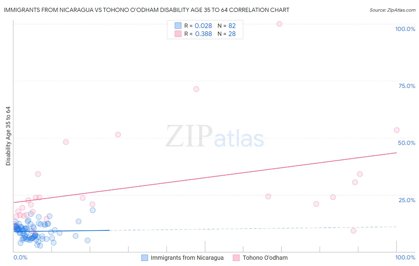 Immigrants from Nicaragua vs Tohono O'odham Disability Age 35 to 64