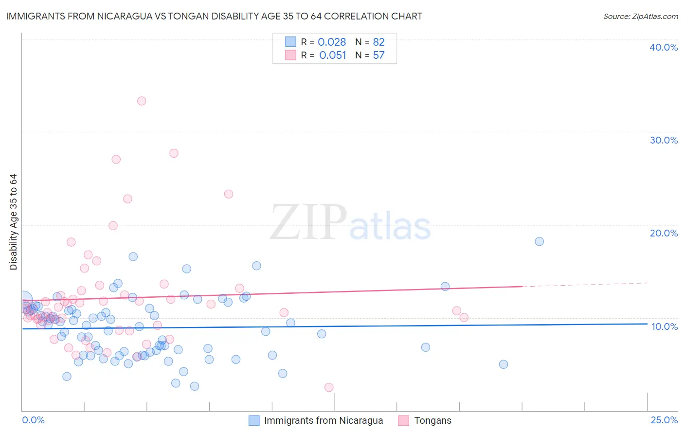 Immigrants from Nicaragua vs Tongan Disability Age 35 to 64