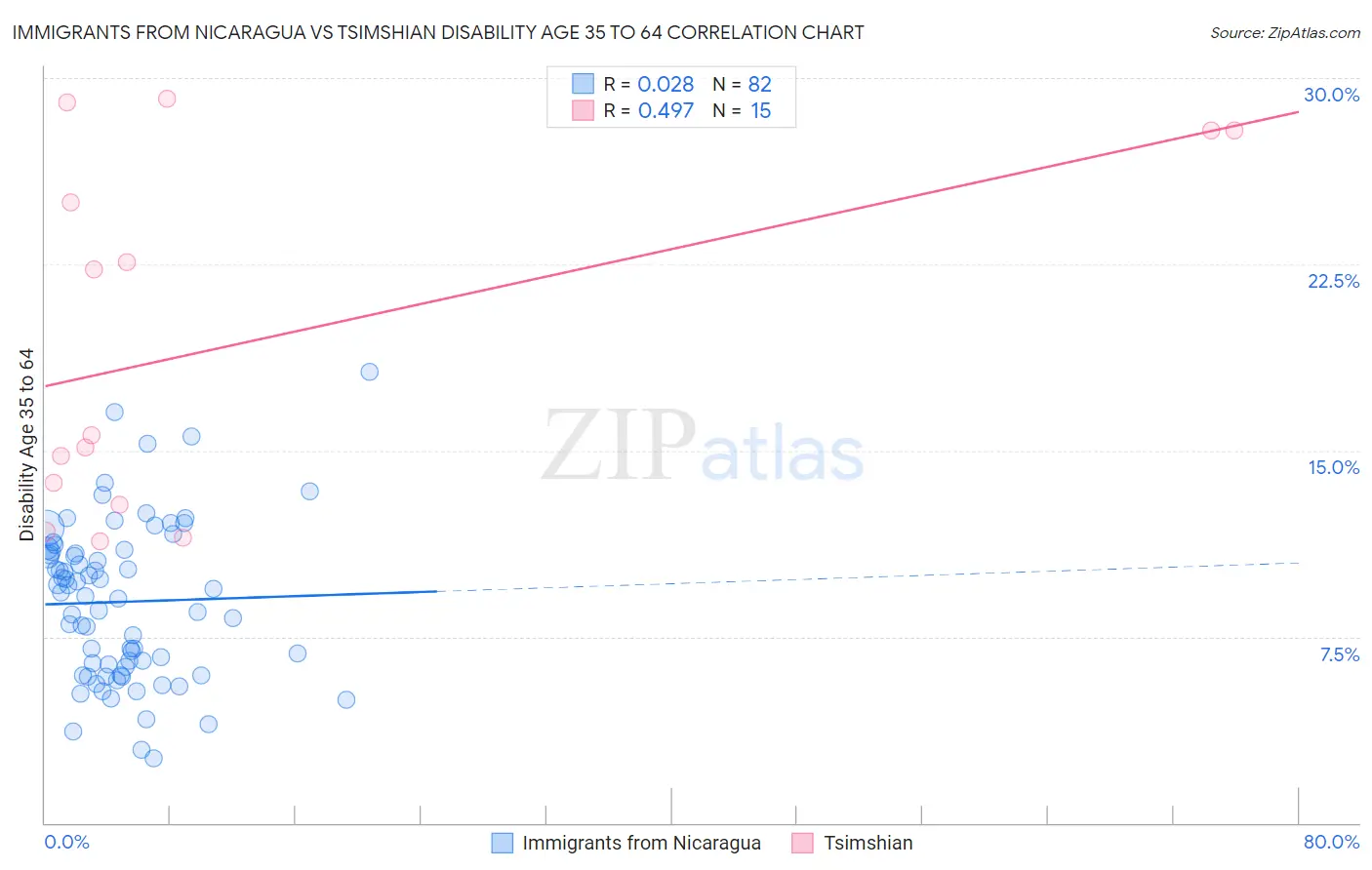 Immigrants from Nicaragua vs Tsimshian Disability Age 35 to 64