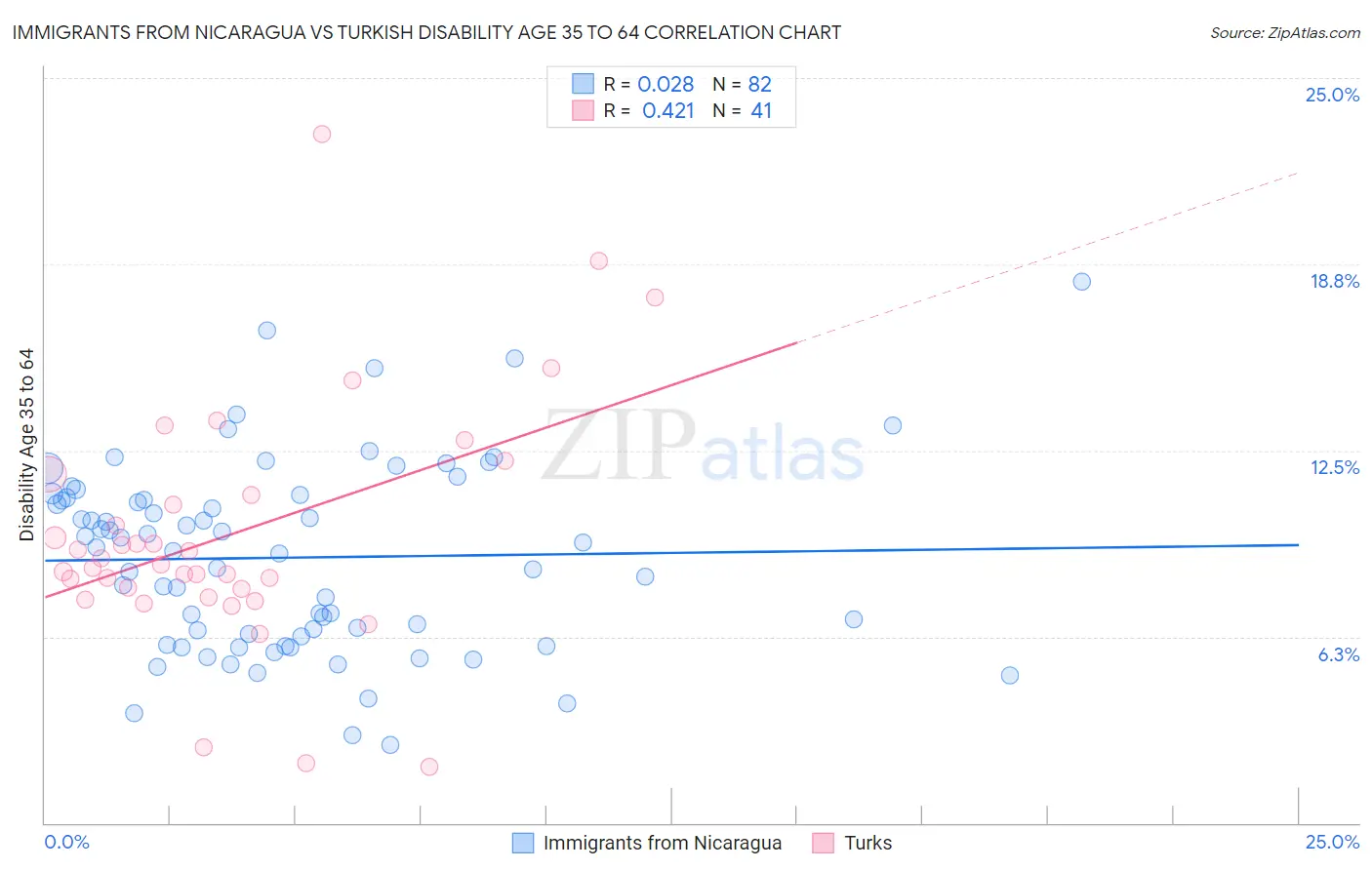 Immigrants from Nicaragua vs Turkish Disability Age 35 to 64