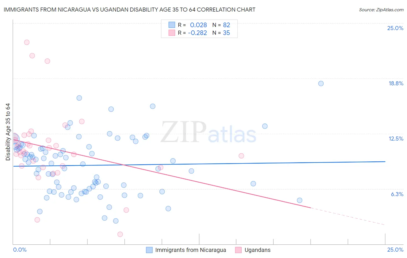 Immigrants from Nicaragua vs Ugandan Disability Age 35 to 64