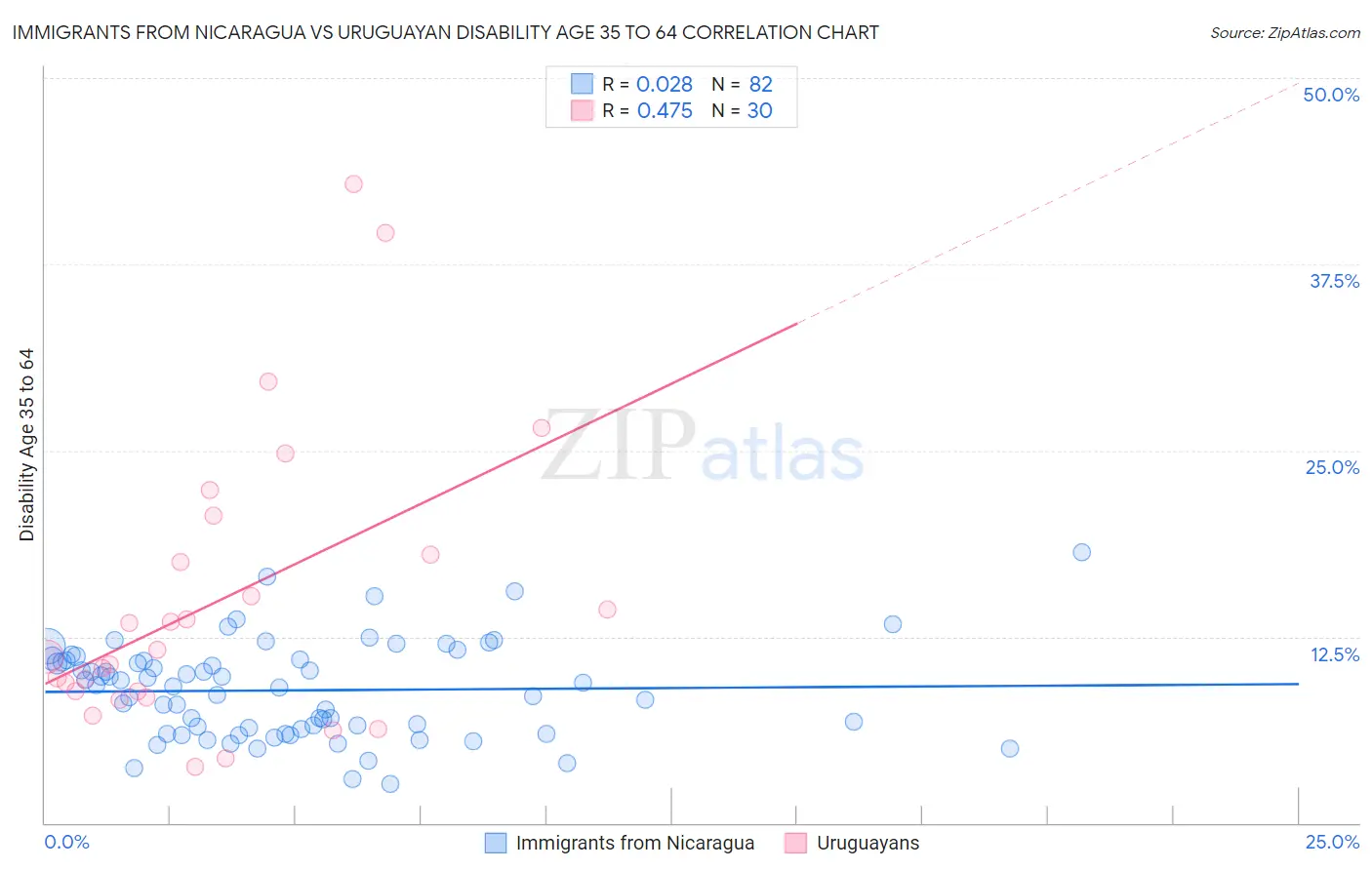 Immigrants from Nicaragua vs Uruguayan Disability Age 35 to 64