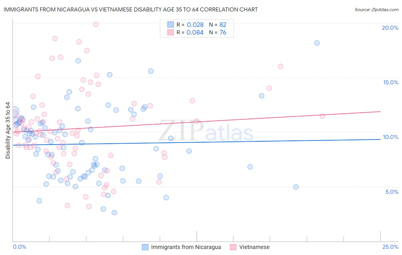 Immigrants from Nicaragua vs Vietnamese Disability Age 35 to 64