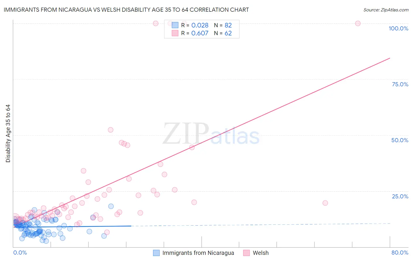 Immigrants from Nicaragua vs Welsh Disability Age 35 to 64
