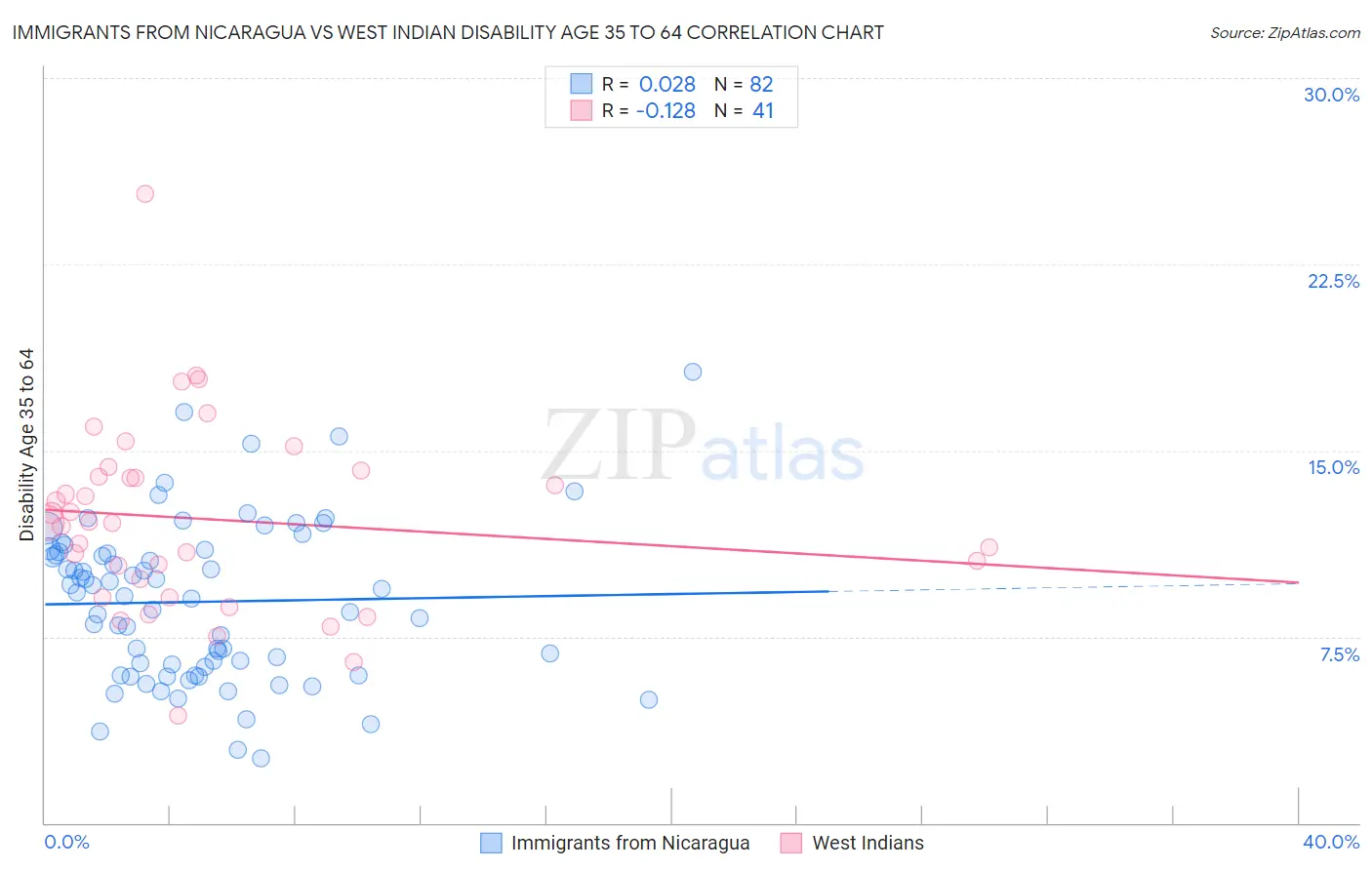 Immigrants from Nicaragua vs West Indian Disability Age 35 to 64