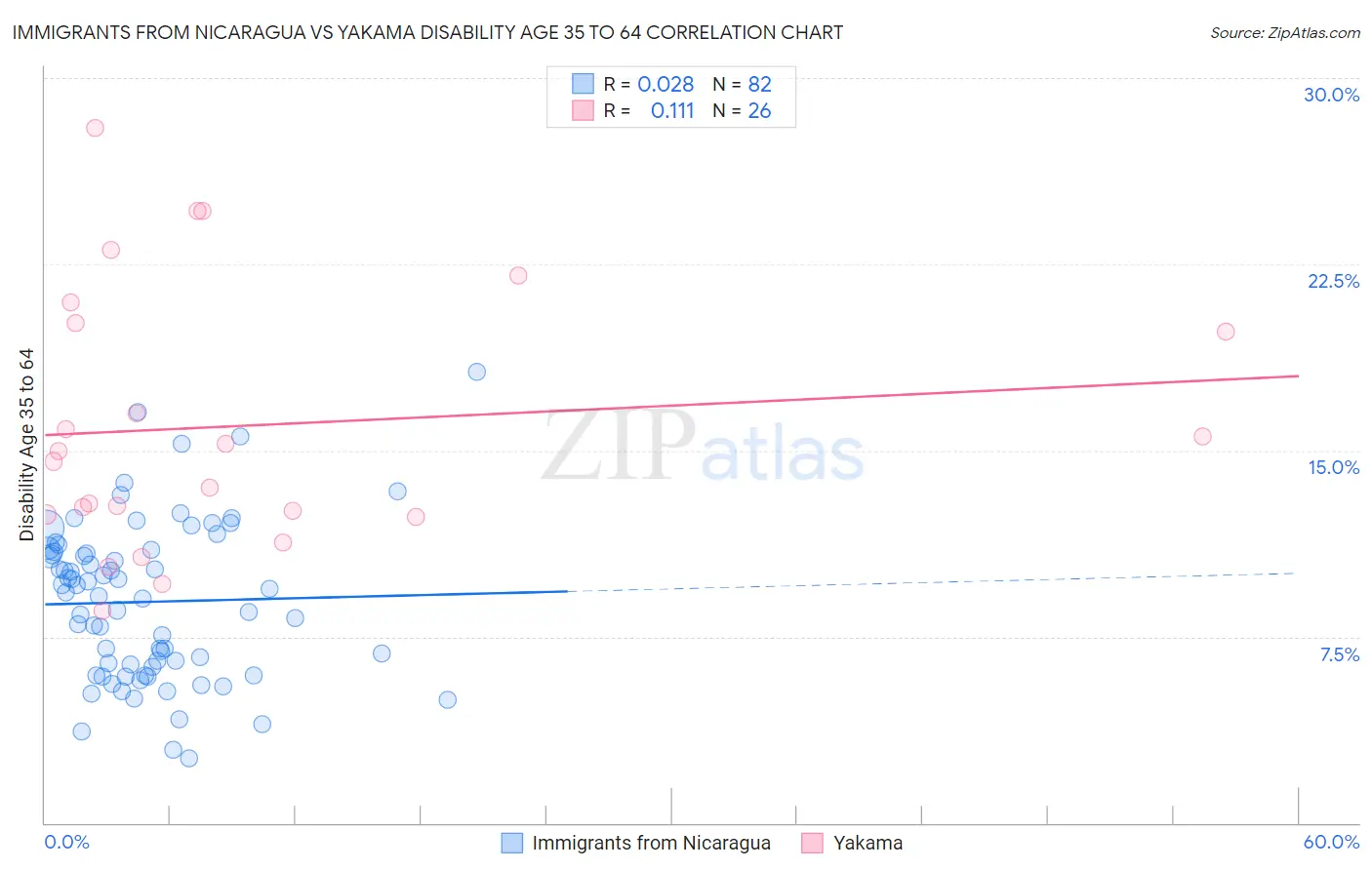 Immigrants from Nicaragua vs Yakama Disability Age 35 to 64