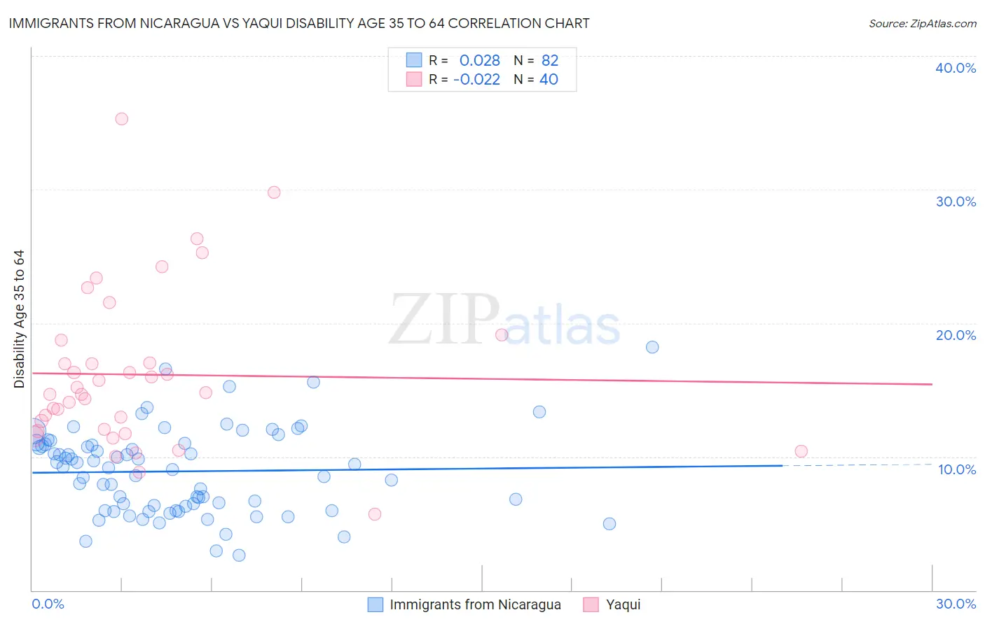 Immigrants from Nicaragua vs Yaqui Disability Age 35 to 64