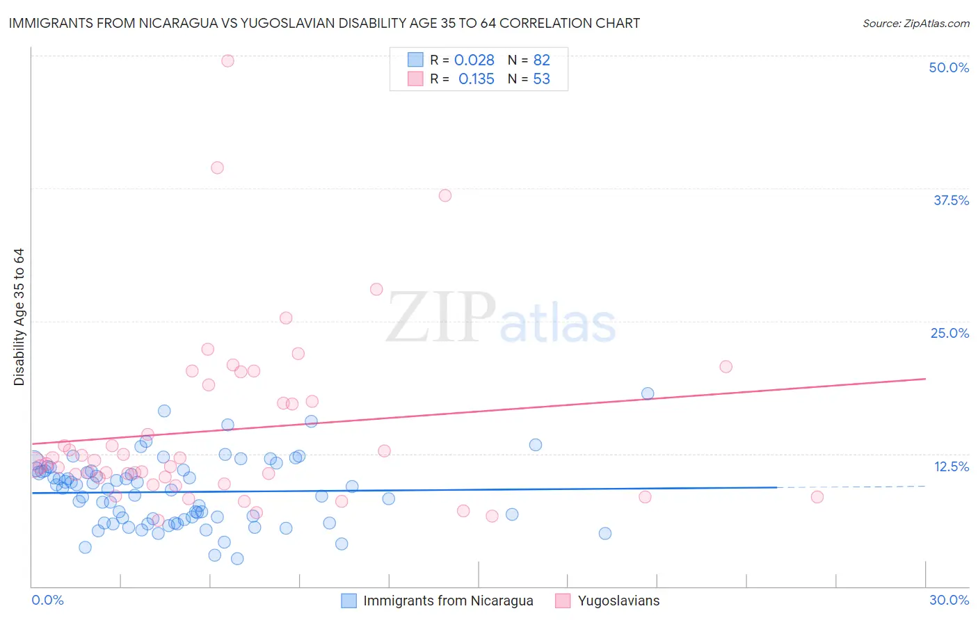 Immigrants from Nicaragua vs Yugoslavian Disability Age 35 to 64