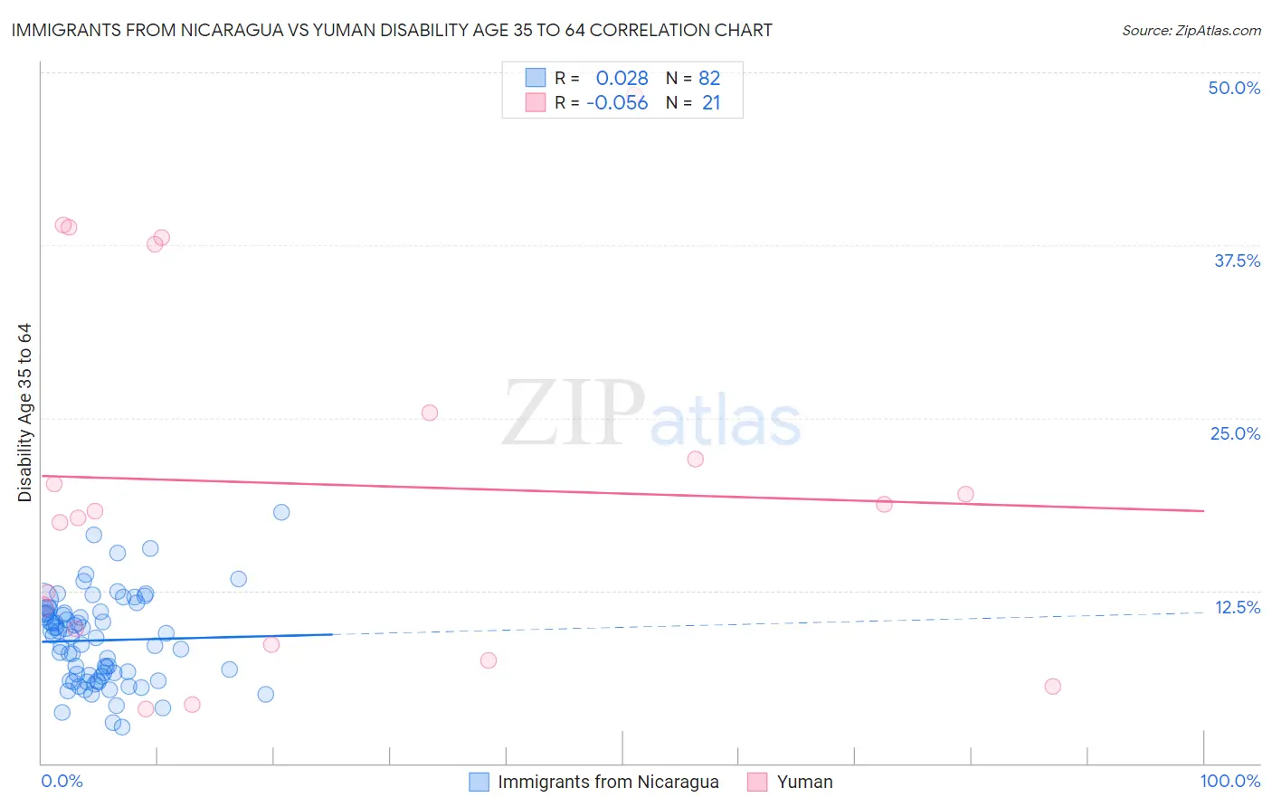 Immigrants from Nicaragua vs Yuman Disability Age 35 to 64