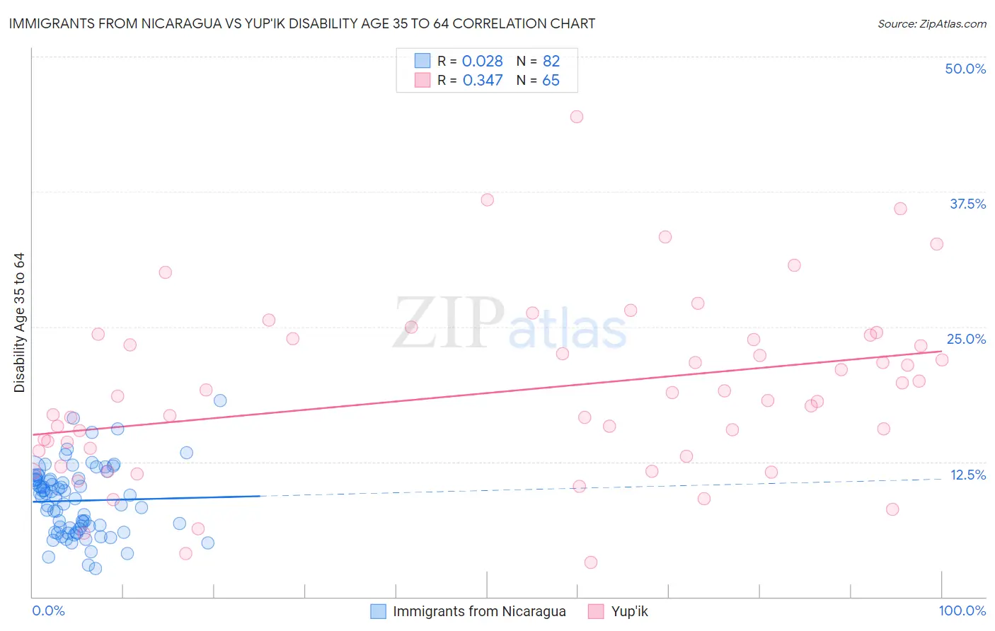 Immigrants from Nicaragua vs Yup'ik Disability Age 35 to 64