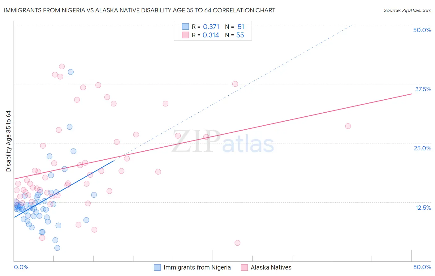 Immigrants from Nigeria vs Alaska Native Disability Age 35 to 64