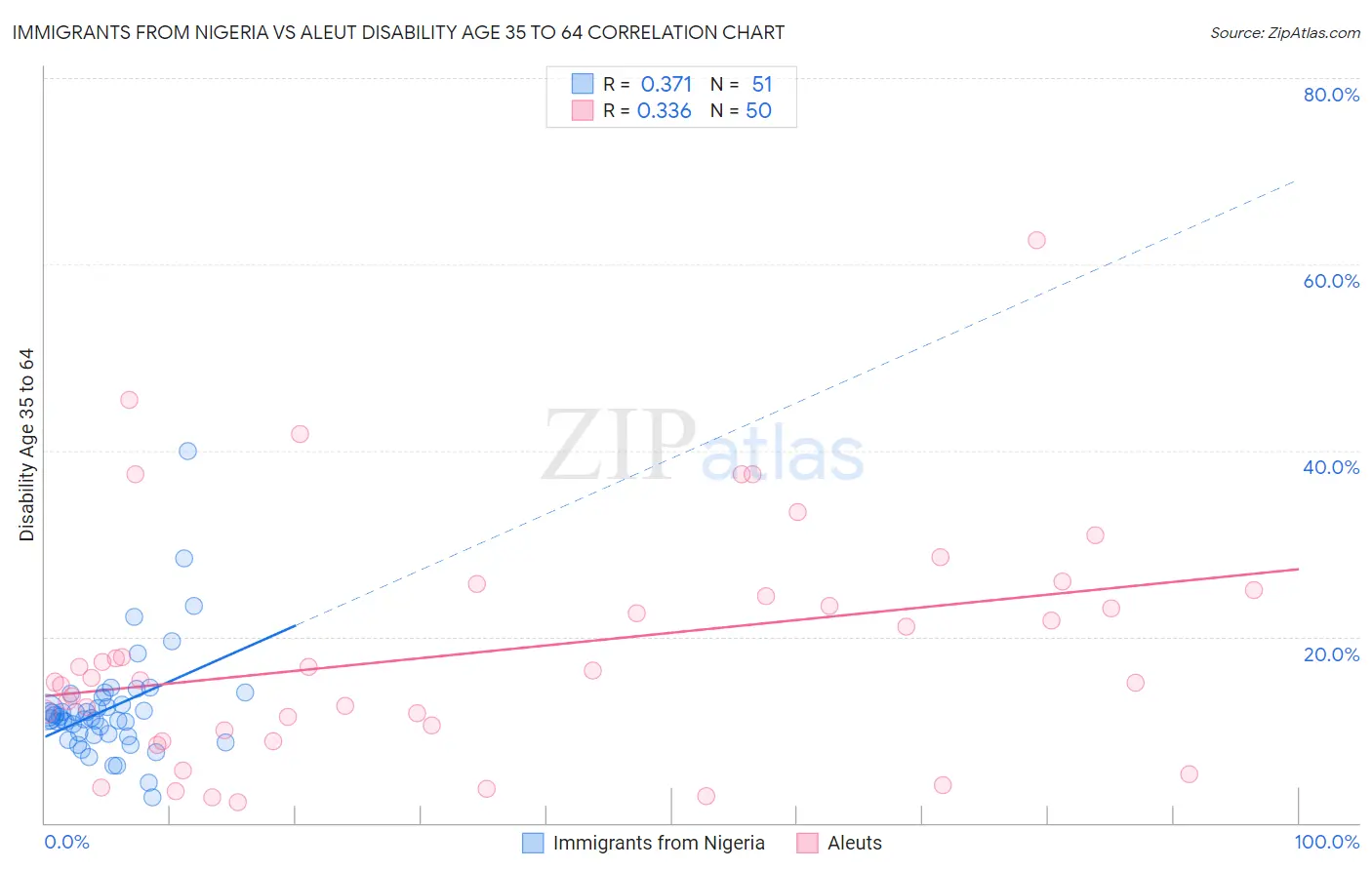 Immigrants from Nigeria vs Aleut Disability Age 35 to 64