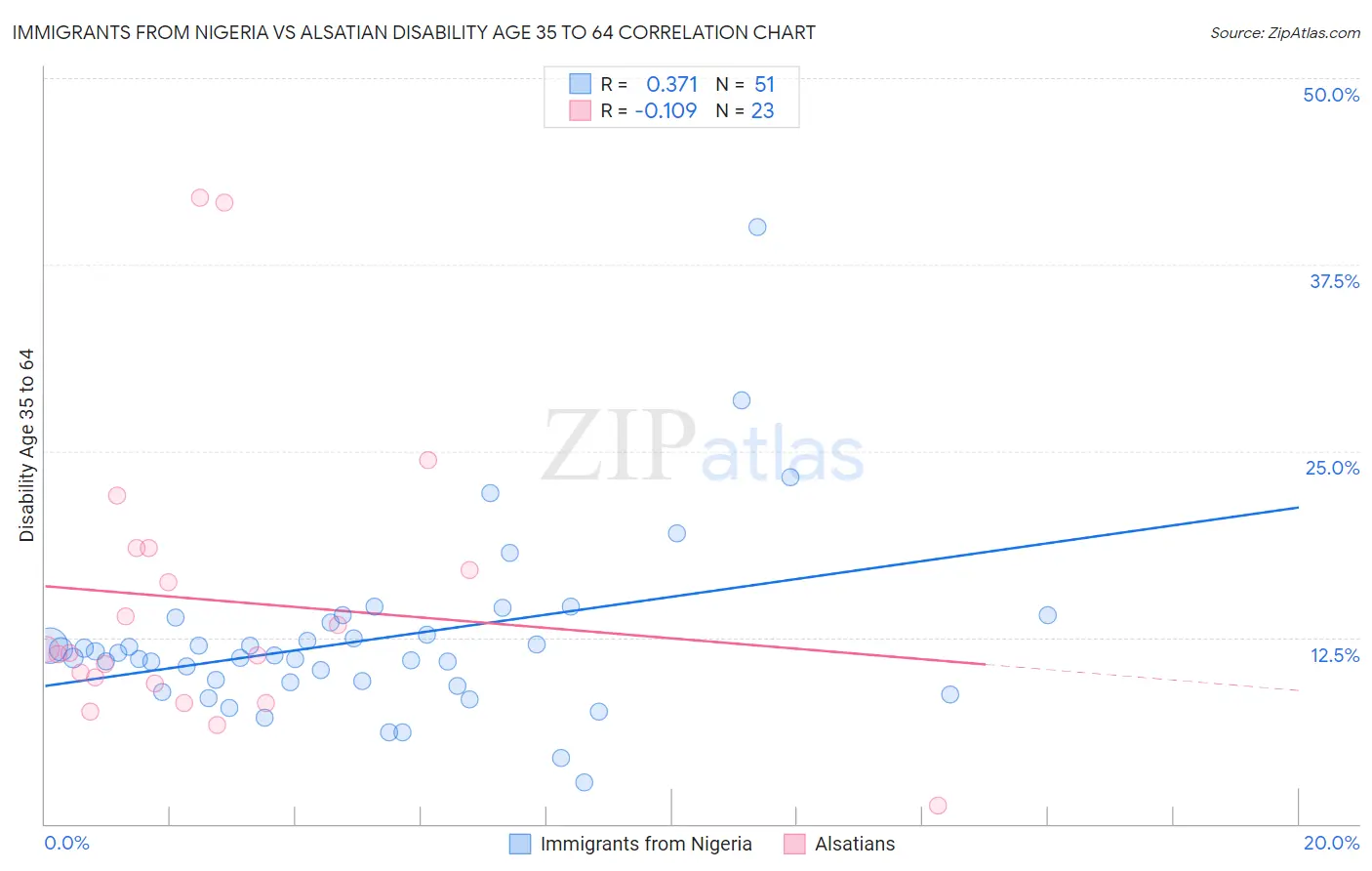 Immigrants from Nigeria vs Alsatian Disability Age 35 to 64
