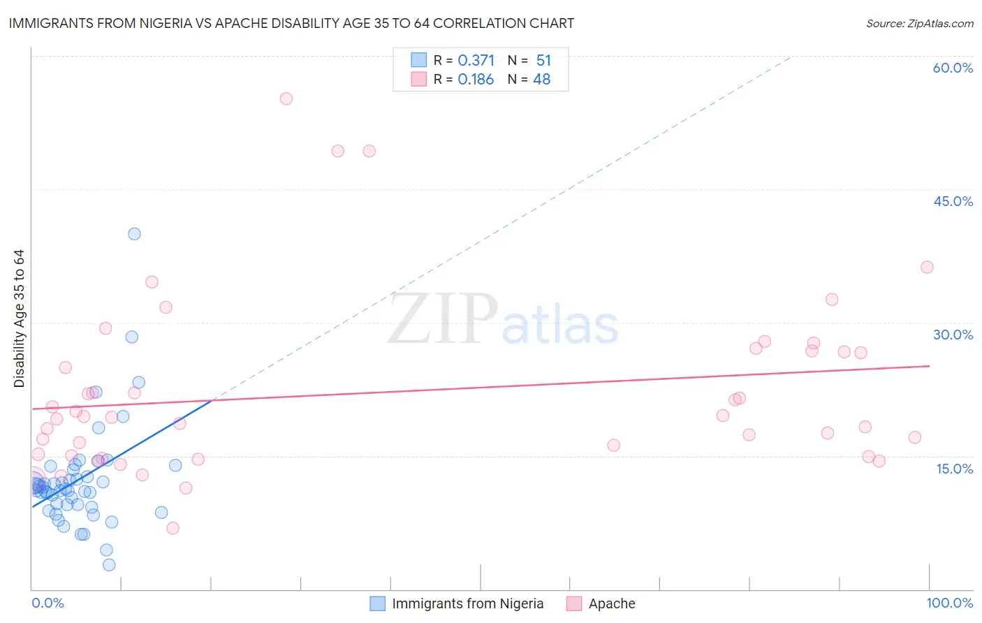 Immigrants from Nigeria vs Apache Disability Age 35 to 64
