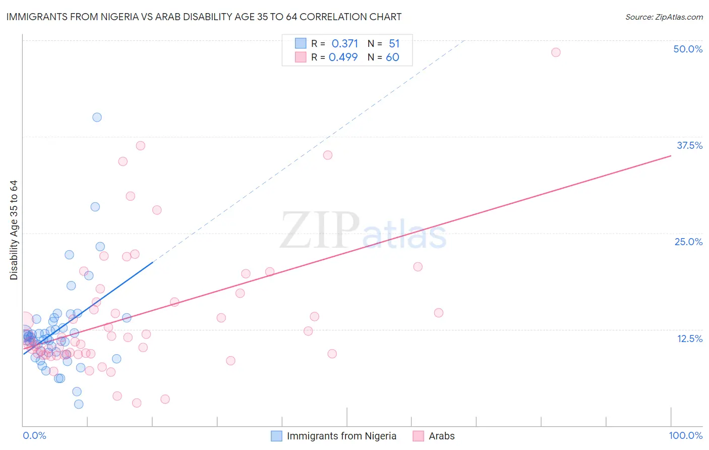 Immigrants from Nigeria vs Arab Disability Age 35 to 64