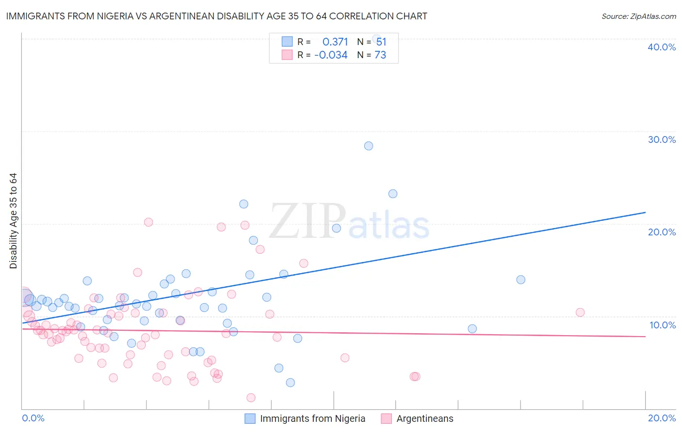 Immigrants from Nigeria vs Argentinean Disability Age 35 to 64