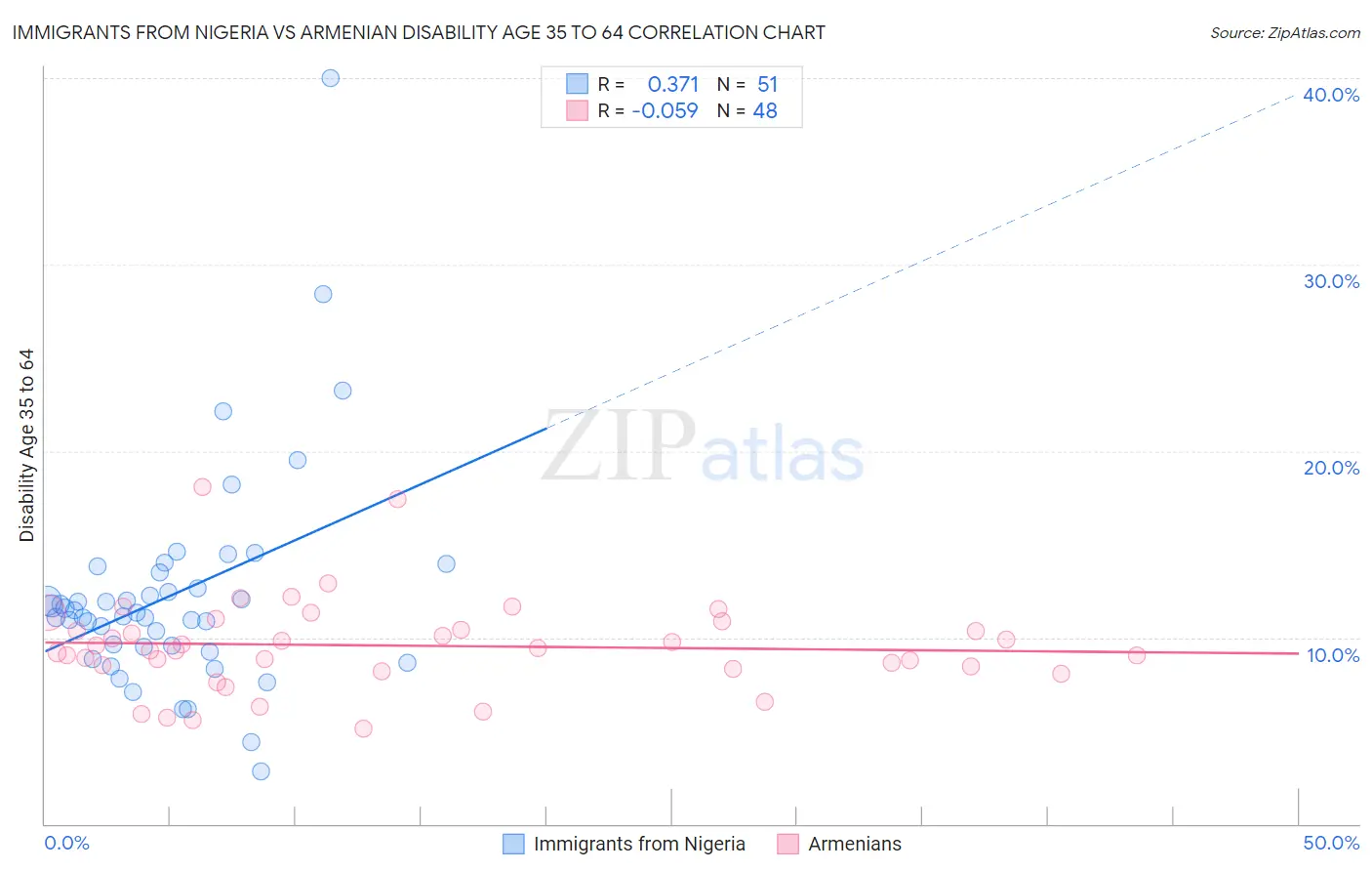 Immigrants from Nigeria vs Armenian Disability Age 35 to 64