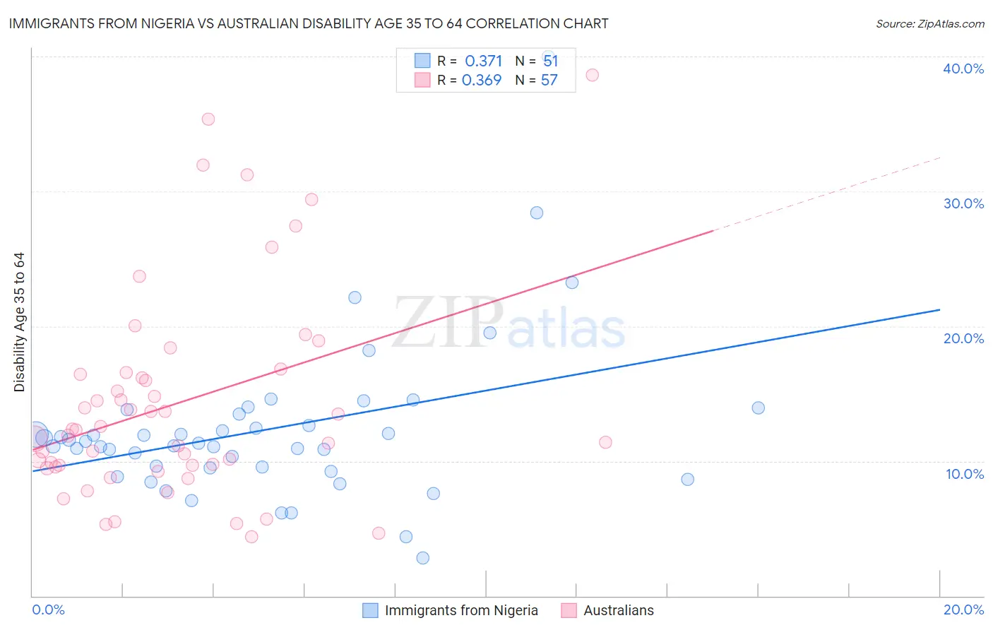 Immigrants from Nigeria vs Australian Disability Age 35 to 64