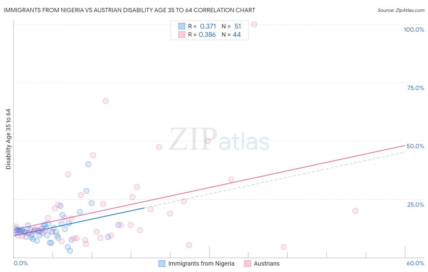 Immigrants from Nigeria vs Austrian Disability Age 35 to 64