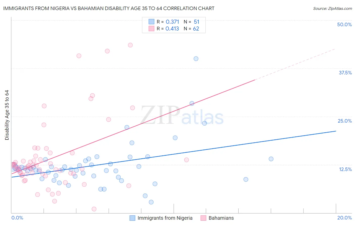 Immigrants from Nigeria vs Bahamian Disability Age 35 to 64