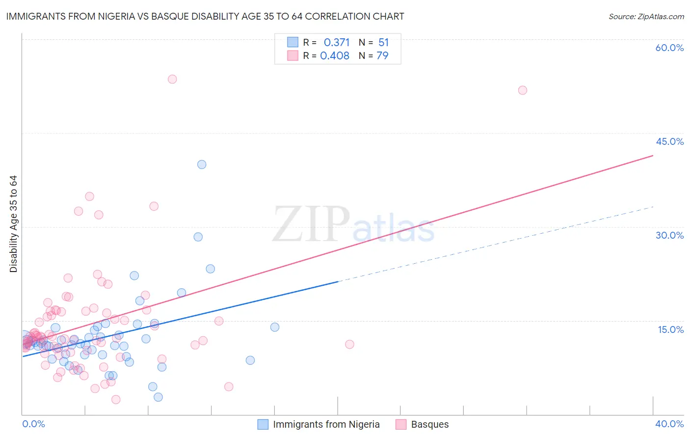 Immigrants from Nigeria vs Basque Disability Age 35 to 64