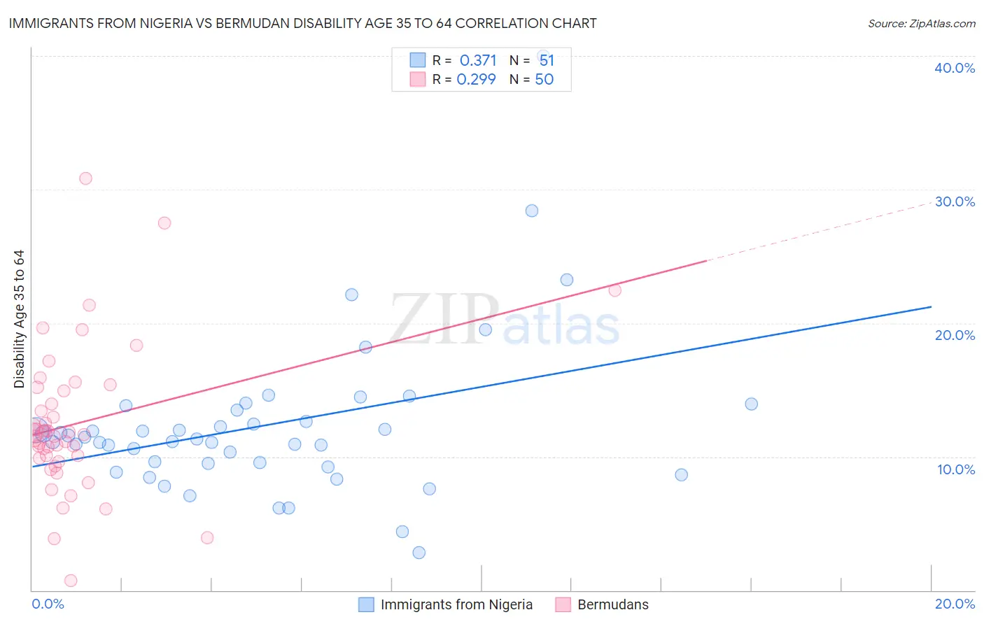 Immigrants from Nigeria vs Bermudan Disability Age 35 to 64