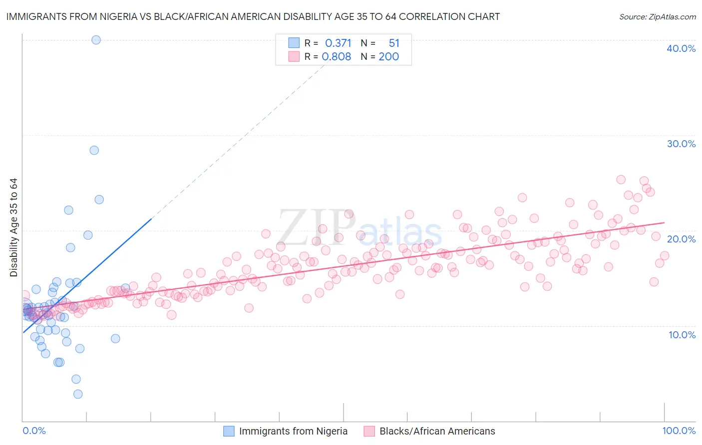 Immigrants from Nigeria vs Black/African American Disability Age 35 to 64