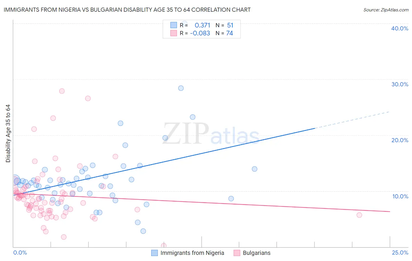Immigrants from Nigeria vs Bulgarian Disability Age 35 to 64