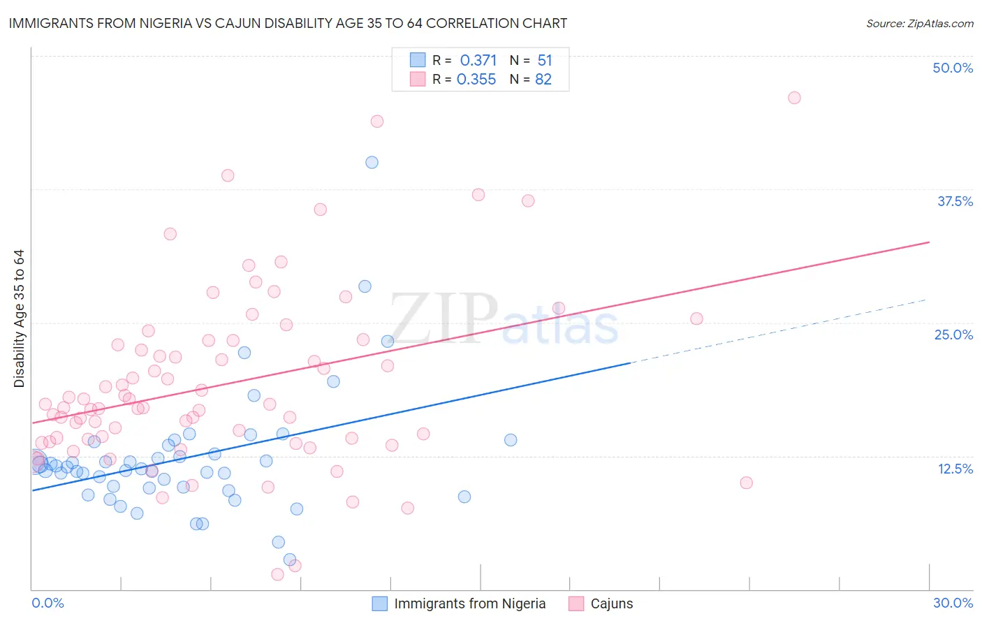 Immigrants from Nigeria vs Cajun Disability Age 35 to 64