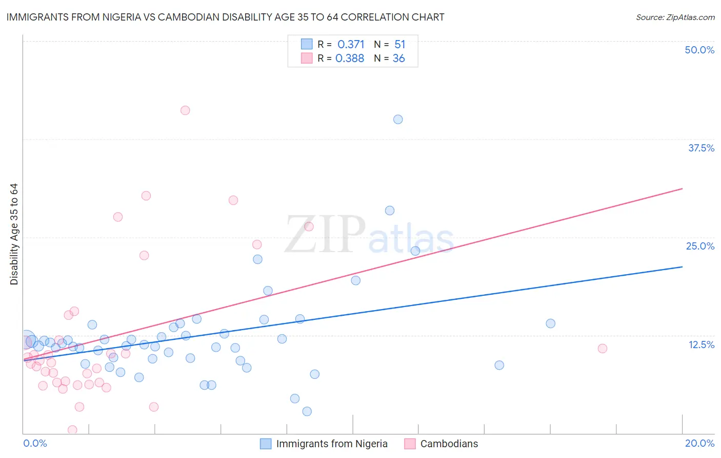 Immigrants from Nigeria vs Cambodian Disability Age 35 to 64