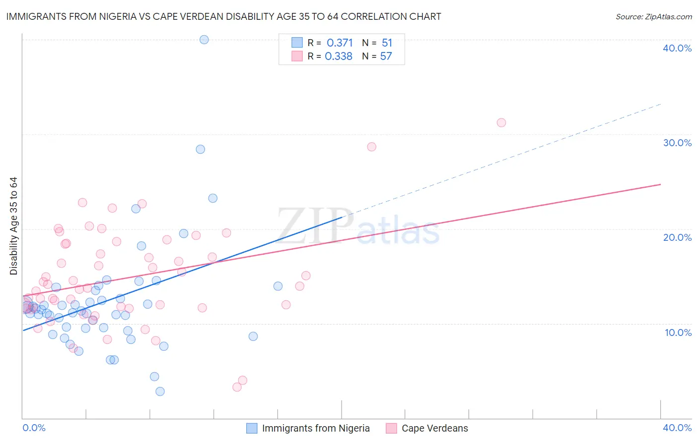 Immigrants from Nigeria vs Cape Verdean Disability Age 35 to 64