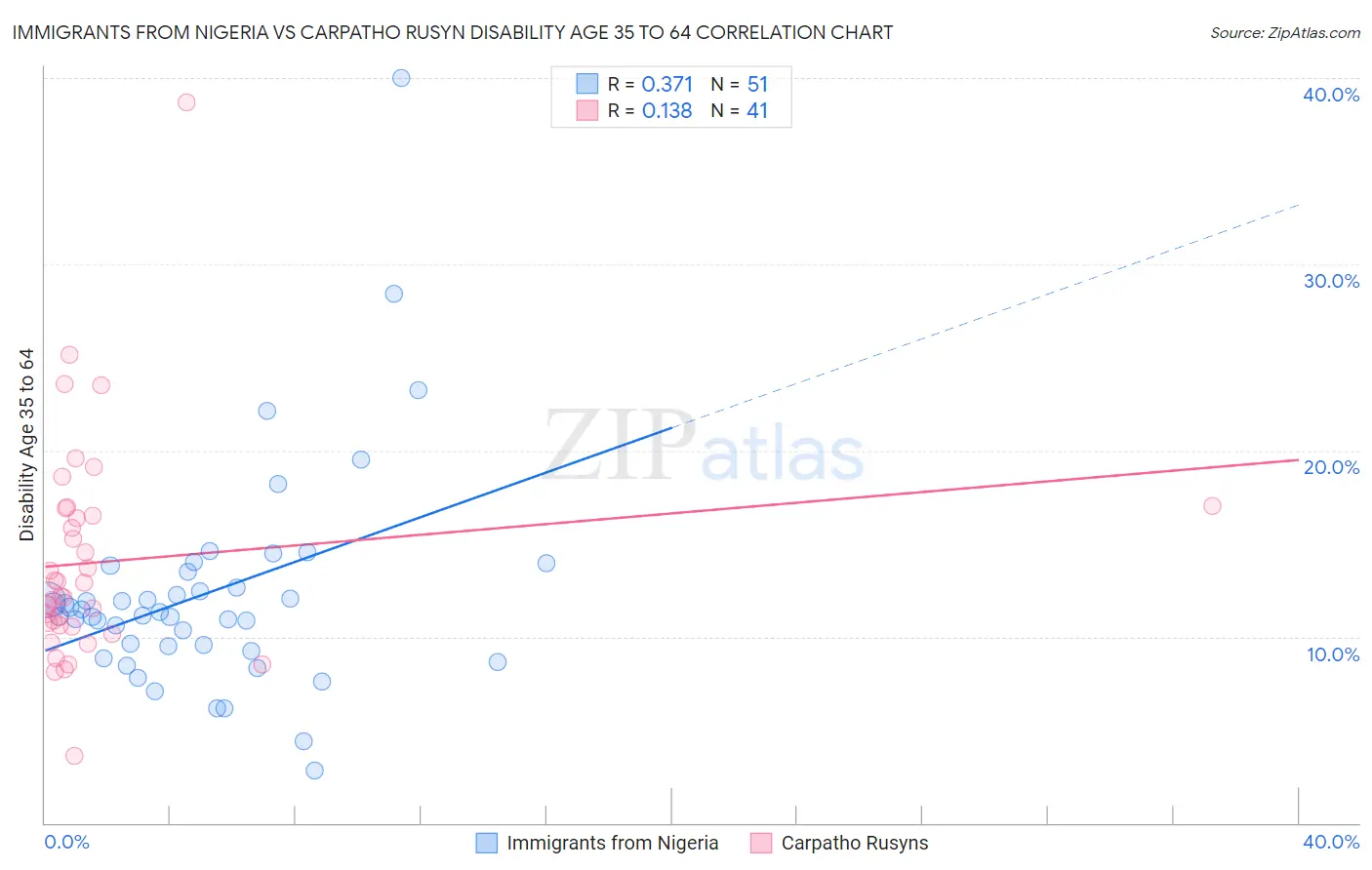 Immigrants from Nigeria vs Carpatho Rusyn Disability Age 35 to 64
